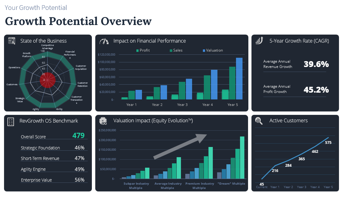 Growth Potential Overview