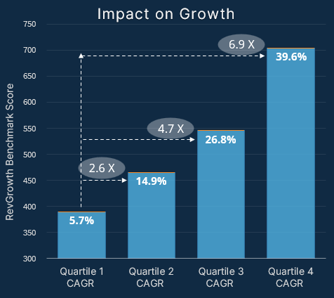 Impact of RevGrowth OS on CAGR