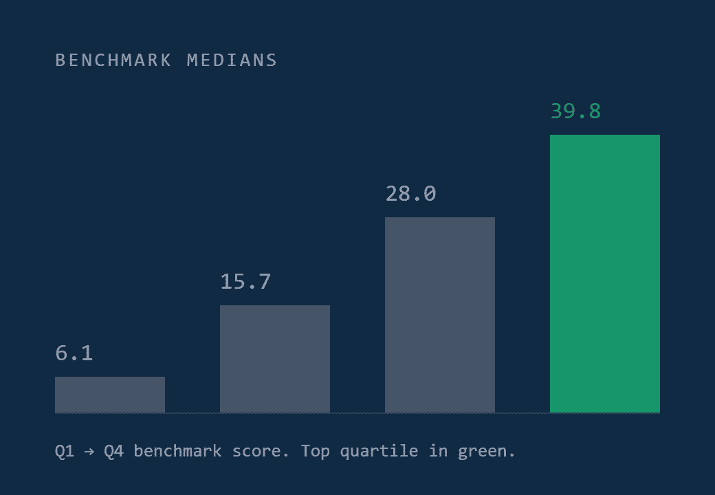 benchmark-quartile-medians-2x