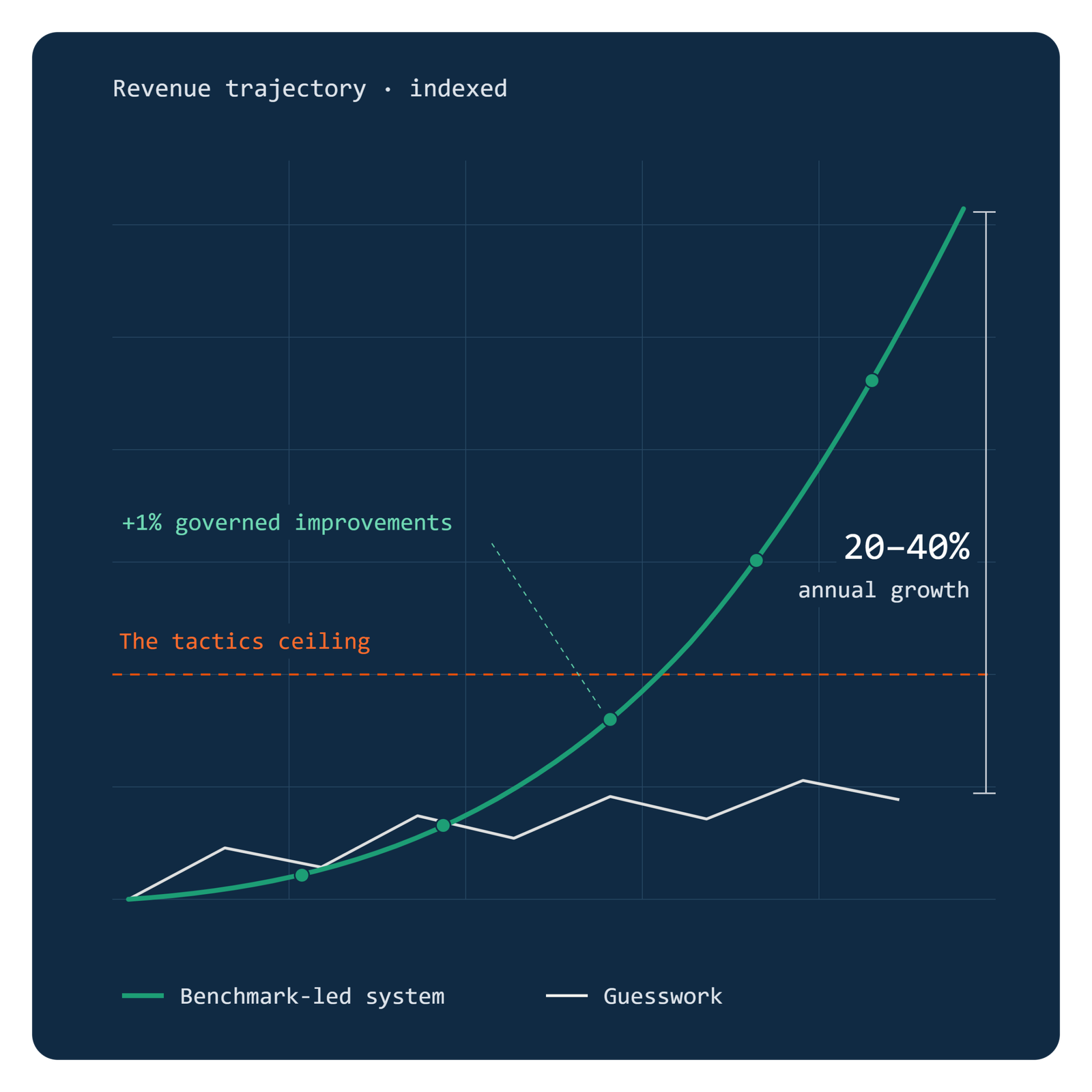 revgrowth_hero_trajectory_square_v2