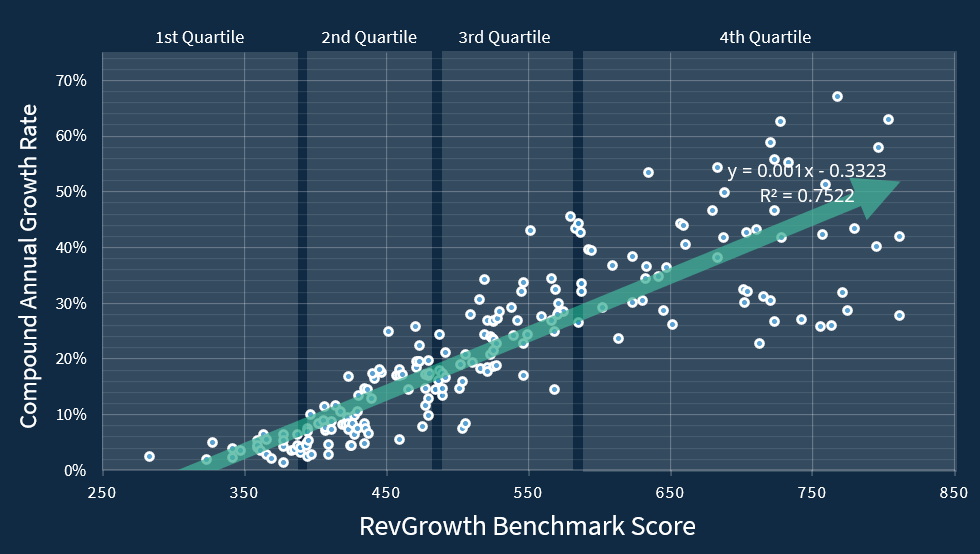 RevGrowth Benchmark Score to Growth Correlation