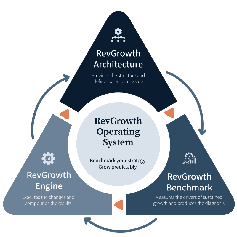 The RevGrowth Operating System