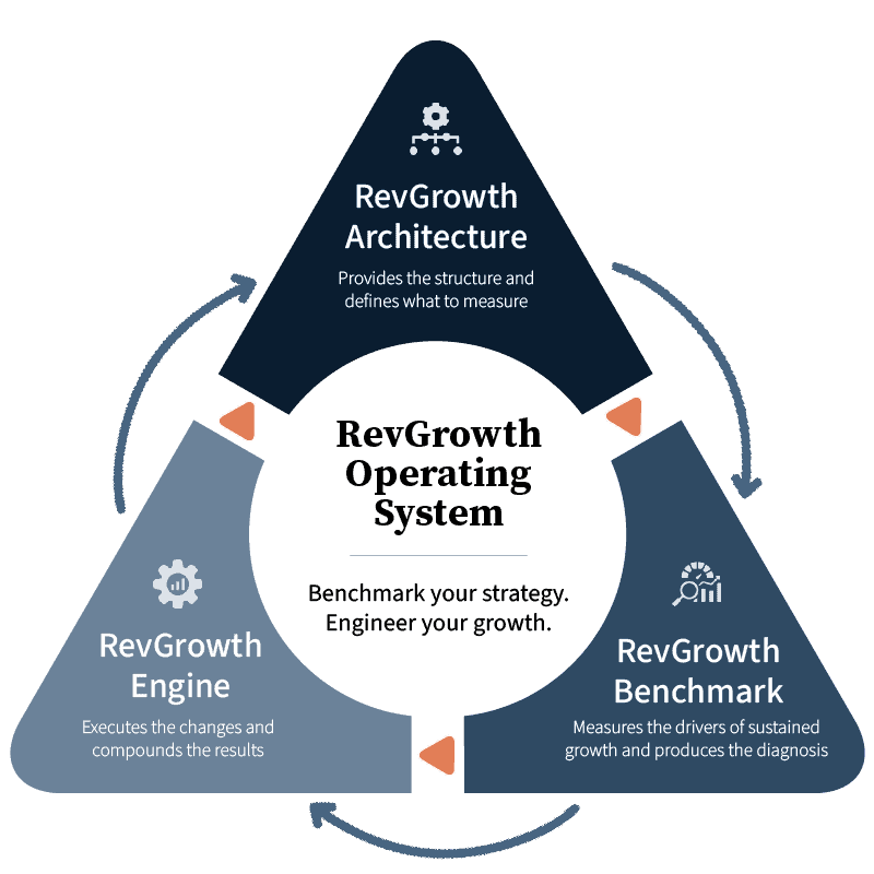 The RevGrowth Operating System