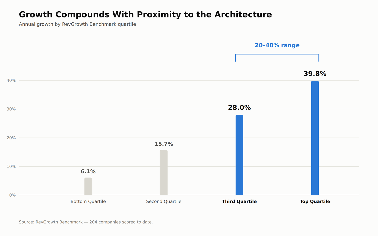 chart1-quartile-growth