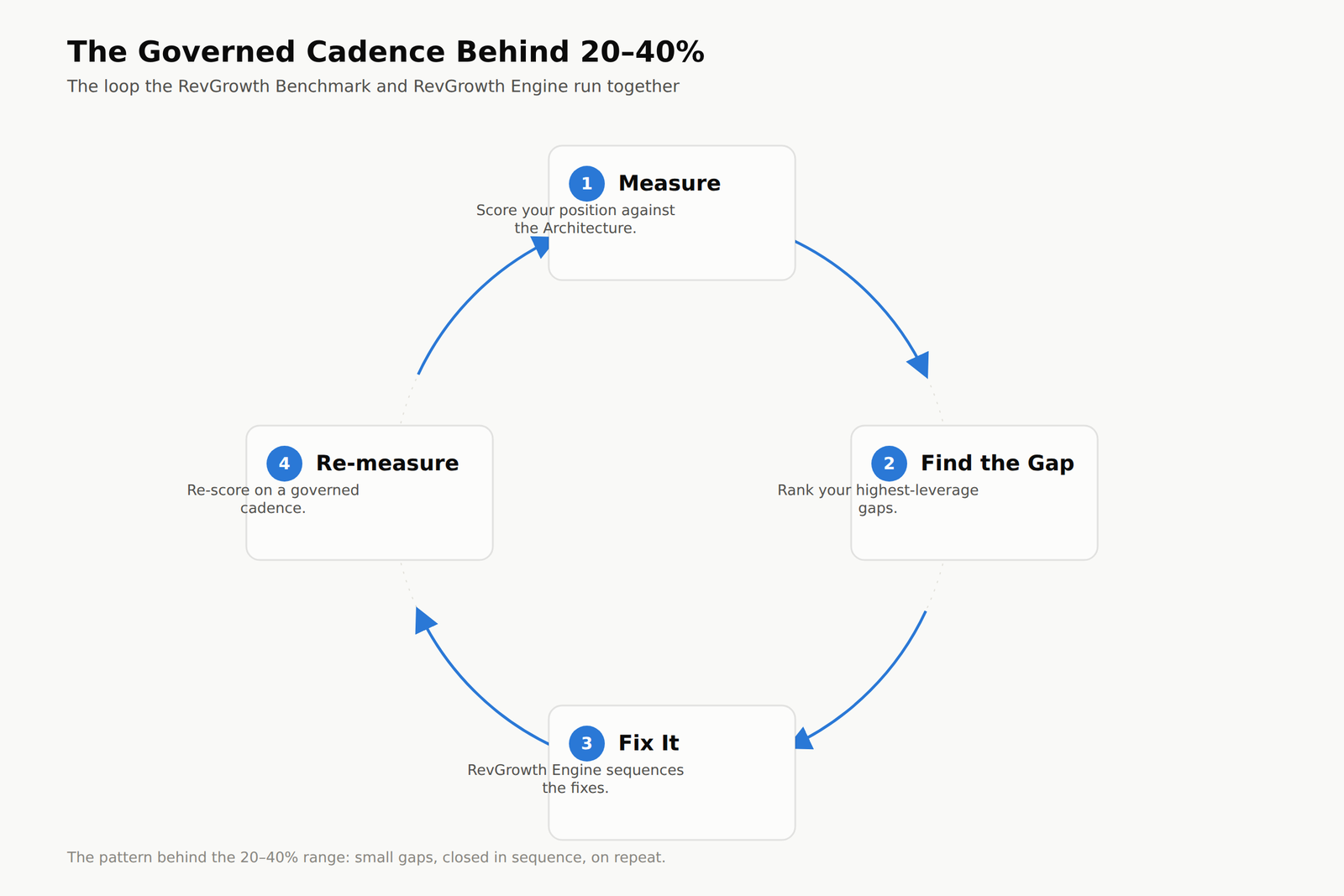 chart2-governed-cadence-loop