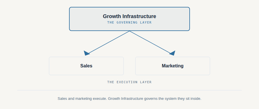 governing-layer