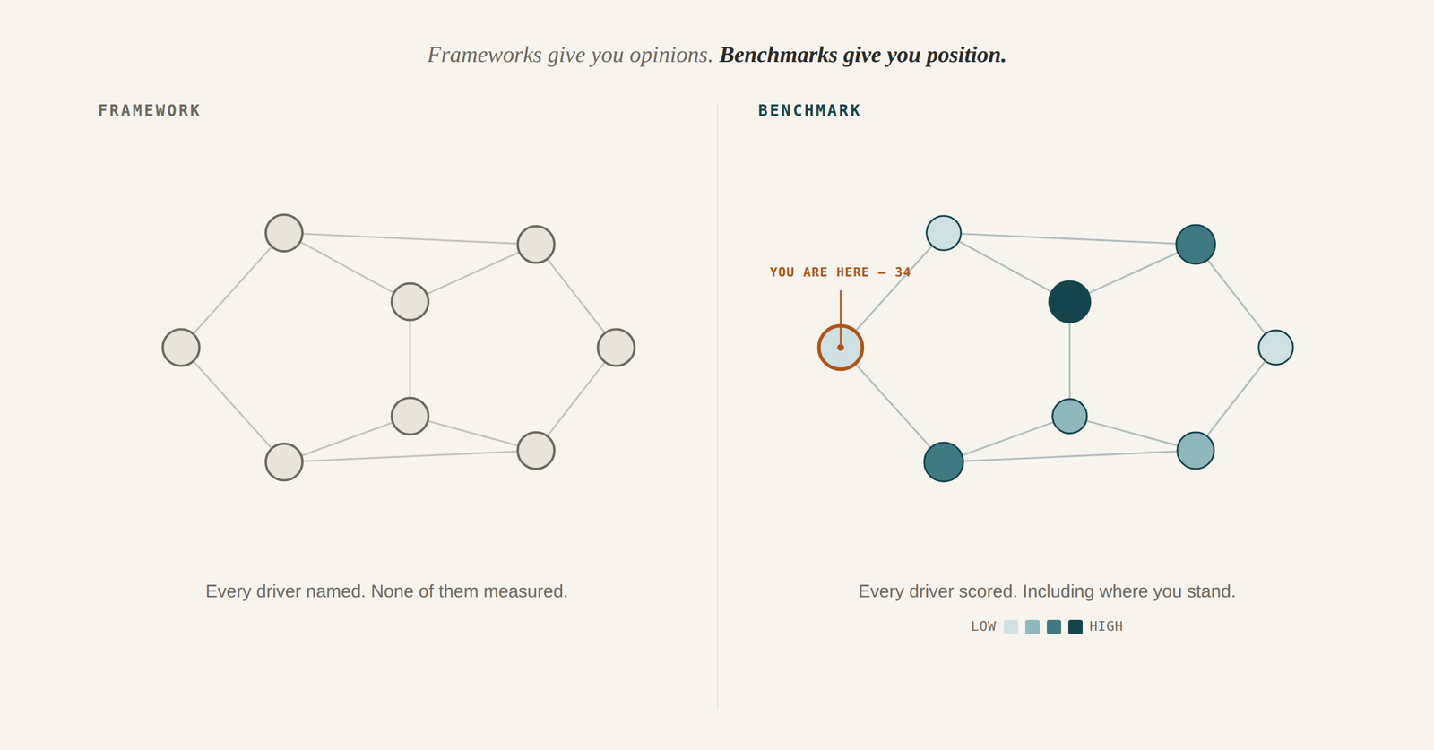 graphic-2-map-vs-position_1 growth benchmark vs frameworks