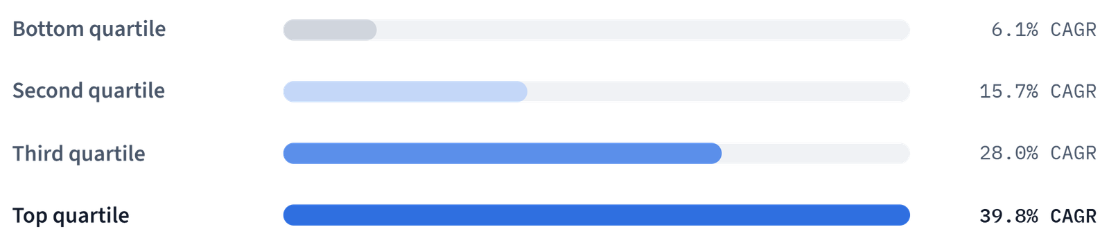 quartile-cagr-chart
