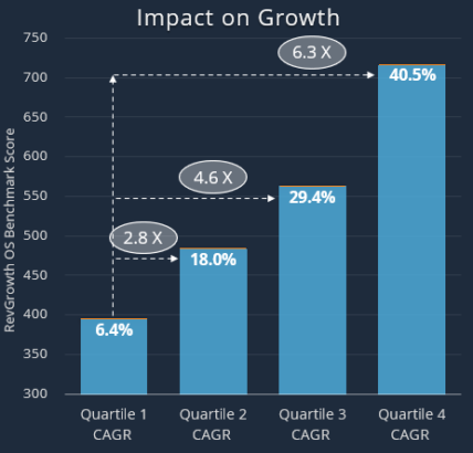 The RevGrowth Benchmark's impact on revenue growth.