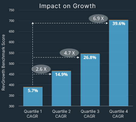 RevGrowth Benchmark Score quartiles