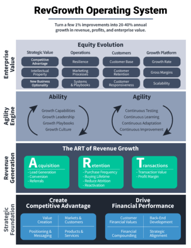 The RevGrowth Operating System: the math and science of sustained growth.