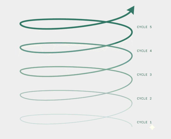RevGrowth OS Cycle 4 RevGrowth Engine Operating Cycle